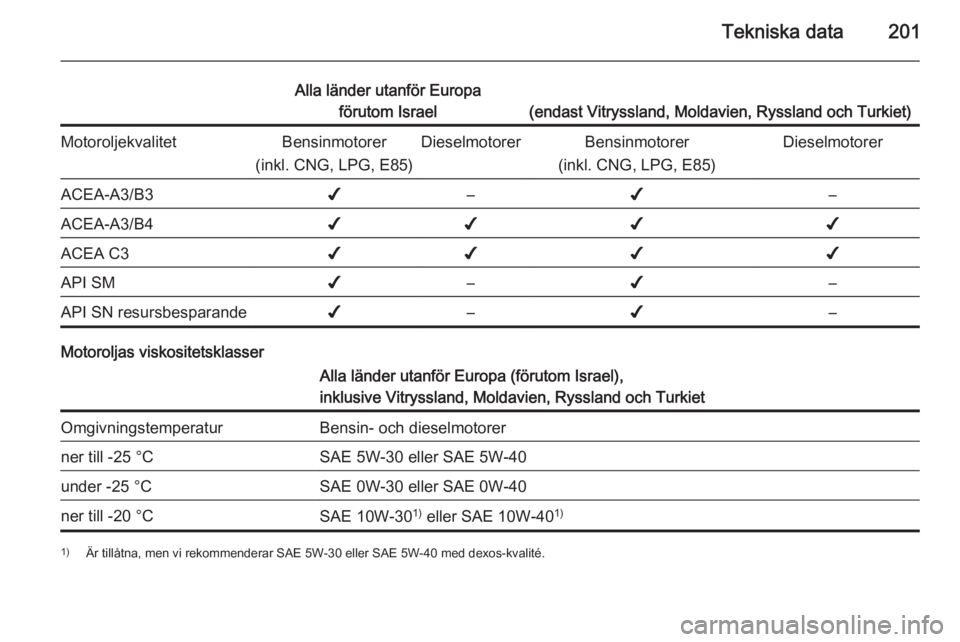OPEL MOKKA 2015  Instruktionsbok Tekniska data201
Alla länder utanför Europaförutom Israel
(endast Vitryssland, Moldavien, Ryssland och Turkiet)
MotoroljekvalitetBensinmotorer
(inkl. CNG, LPG, E85)DieselmotorerBensinmotorer
(inkl.
