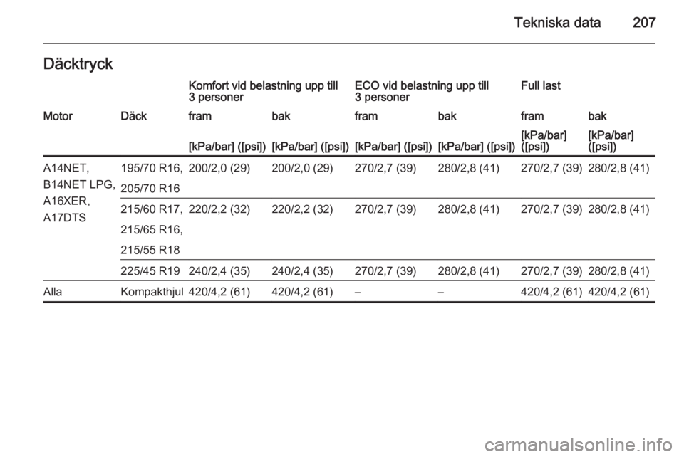 OPEL MOKKA 2015  Instruktionsbok Tekniska data207DäcktryckKomfort vid belastning upp till
3 personerECO vid belastning upp till
3 personerFull lastMotorDäckframbakframbakframbak[kPa/bar] ([psi])[kPa/bar] ([psi])[kPa/bar] ([psi])[kP