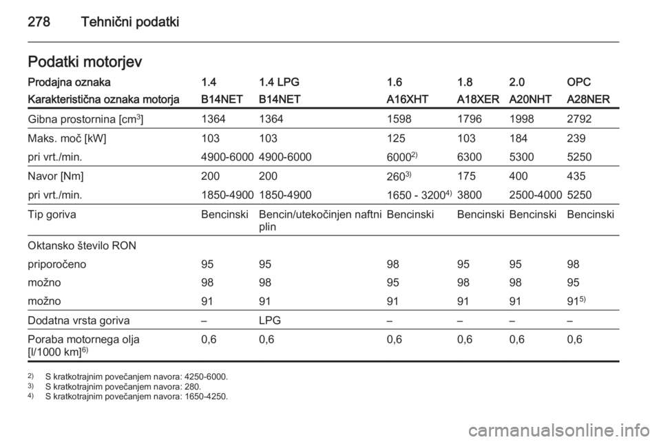 OPEL INSIGNIA 2014.5  Uporabniški priročnik 278Tehnični podatkiPodatki motorjevProdajna oznaka1.41.4 LPG1.61.82.0OPCKarakteristična oznaka motorjaB14NETB14NETA16XHTA18XERA20NHTA28NERGibna prostornina [cm3
]136413641598179619982792Maks. moč [