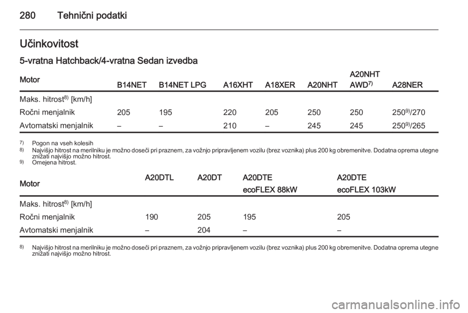 OPEL INSIGNIA 2014.5  Uporabniški priročnik 280Tehnični podatkiUčinkovitost
5-vratna Hatchback/4-vratna Sedan izvedbaMotorB14NETB14NET LPGA16XHTA18XERA20NHT
A20NHT
AWD 7)
A28NER
Maks. hitrost 8)
 [km/h]Ročni menjalnik205195220205250250250 9)