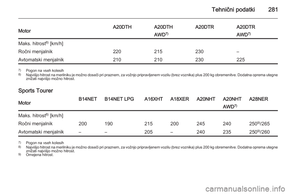 OPEL INSIGNIA 2014.5  Uporabniški priročnik Tehnični podatki281MotorA20DTHA20DTHA20DTRA20DTRAWD7)AWD 7)Maks. hitrost 8)
 [km/h]Ročni menjalnik220215230–Avtomatski menjalnik2102102302257) Pogon na vseh kolesih
8) Najvišjo hitrost na merilni