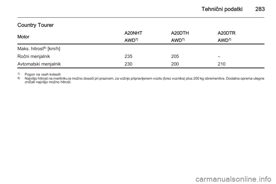 OPEL INSIGNIA 2014.5  Uporabniški priročnik Tehnični podatki283
Country TourerMotorA20NHTA20DTHA20DTRAWD7)AWD7)AWD 7)Maks. hitrost 8)
 [km/h]Ročni menjalnik235205–Avtomatski menjalnik2302002107) Pogon na vseh kolesih
8) Najvišjo hitrost na