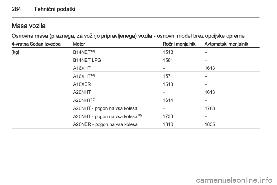 OPEL INSIGNIA 2014.5  Uporabniški priročnik 284Tehnični podatkiMasa vozila
Osnovna masa (praznega, za vožnjo pripravljenega) vozila - osnovni model brez opcijske opreme4-vratna Sedan izvedbaMotorRočni menjalnikAvtomatski menjalnik[kg]B14NET 