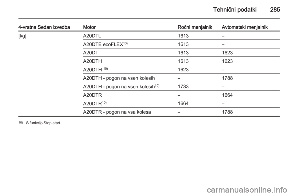 OPEL INSIGNIA 2014.5  Uporabniški priročnik Tehnični podatki285
4-vratna Sedan izvedbaMotorRočni menjalnikAvtomatski menjalnik[kg]A20DTL1613–A20DTE ecoFLEX10)1613–A20DT16131623A20DTH16131623A20DTH 10)1623–A20DTH - pogon na vseh kolesih