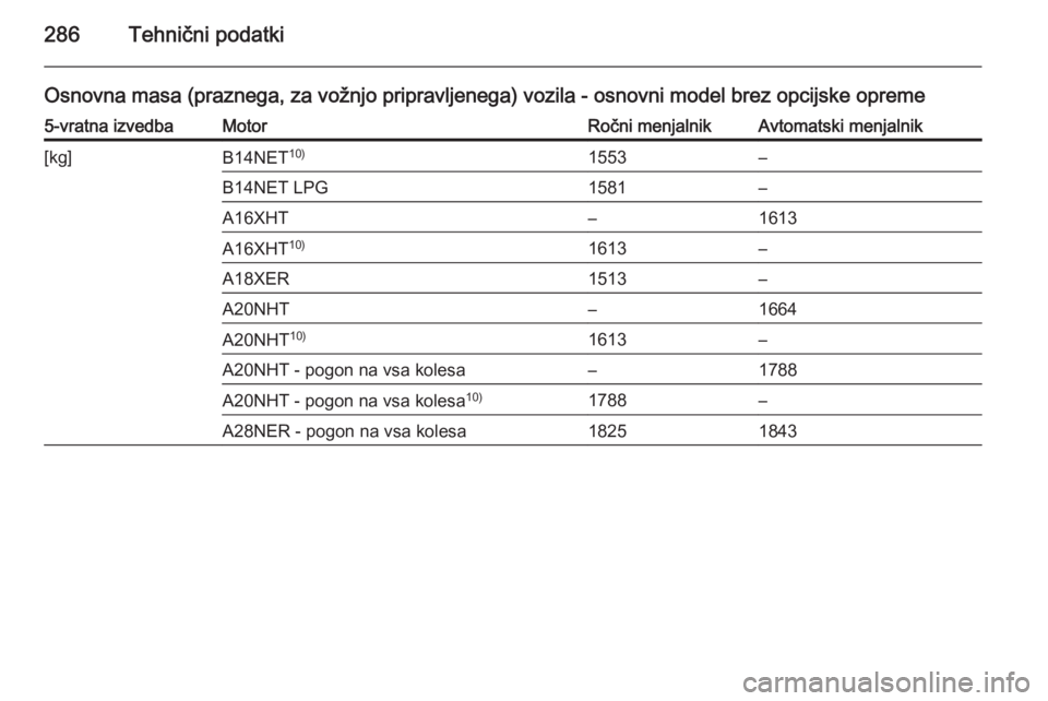 OPEL INSIGNIA 2014.5  Uporabniški priročnik 286Tehnični podatki
Osnovna masa (praznega, za vožnjo pripravljenega) vozila - osnovni model brez opcijske opreme5-vratna izvedbaMotorRočni menjalnikAvtomatski menjalnik[kg]B14NET10)1553–B14NET L