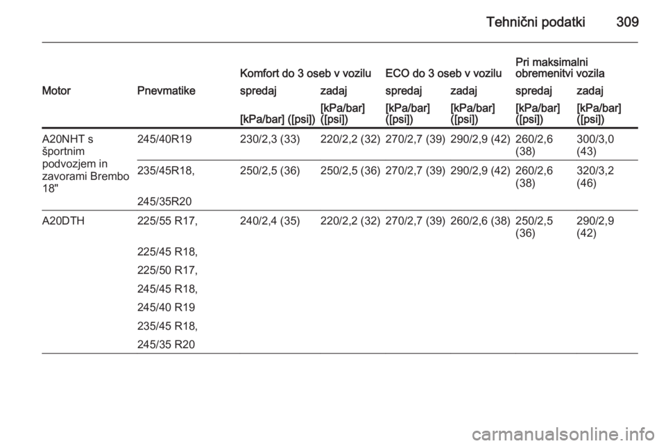 OPEL INSIGNIA 2014.5  Uporabniški priročnik Tehnični podatki309Komfort do 3 oseb v voziluECO do 3 oseb v voziluPri maksimalni
obremenitvi vozilaMotorPnevmatikespredajzadajspredajzadajspredajzadaj[kPa/bar] ([psi])[kPa/bar]
([psi])[kPa/bar]
([ps