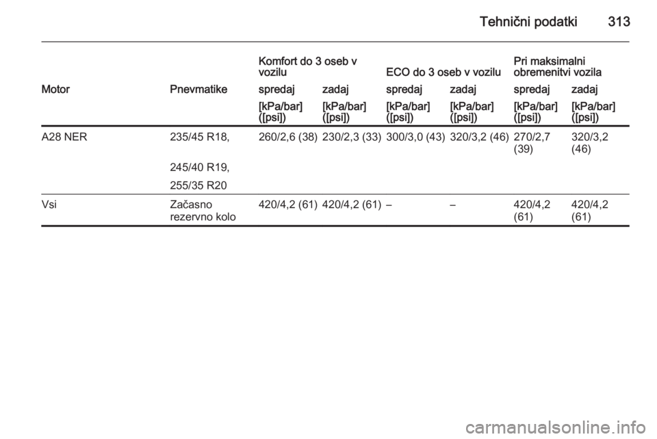 OPEL INSIGNIA 2014.5  Uporabniški priročnik Tehnični podatki313
Komfort do 3 oseb v
voziluECO do 3 oseb v voziluPri maksimalni
obremenitvi vozilaMotorPnevmatikespredajzadajspredajzadajspredajzadaj[kPa/bar]
([psi])[kPa/bar]
([psi])[kPa/bar]
([p