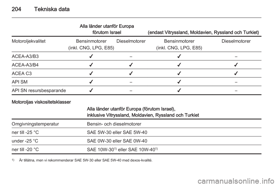 OPEL MOKKA 2015.5  Instruktionsbok 204Tekniska data
Alla länder utanför Europaförutom Israel
(endast Vitryssland, Moldavien, Ryssland och Turkiet)
MotoroljekvalitetBensinmotorer
(inkl. CNG, LPG, E85)DieselmotorerBensinmotorer
(inkl.