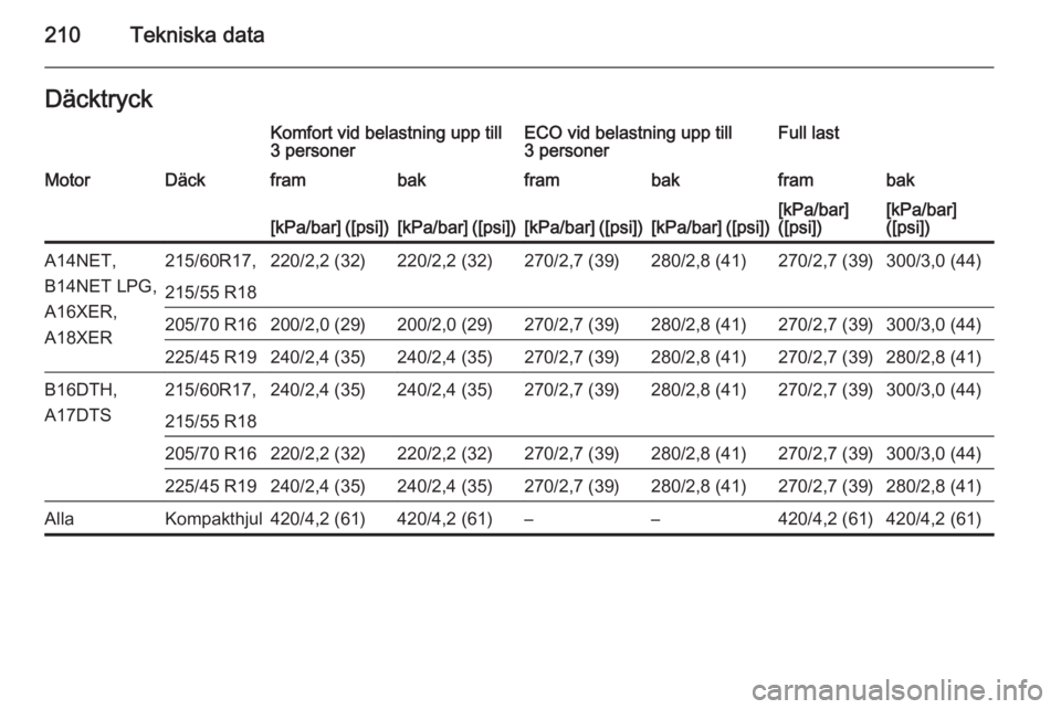 OPEL MOKKA 2015.5  Instruktionsbok 210Tekniska dataDäcktryckKomfort vid belastning upp till3 personerECO vid belastning upp till
3 personerFull lastMotorDäckframbakframbakframbak[kPa/bar] ([psi])[kPa/bar] ([psi])[kPa/bar] ([psi])[kPa