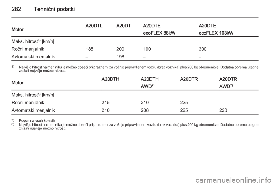 OPEL INSIGNIA 2015  Uporabniški priročnik 282Tehnični podatkiMotorA20DTLA20DTA20DTEA20DTEecoFLEX 88kWecoFLEX 103kWMaks. hitrost8)
 [km/h]Ročni menjalnik185200190200Avtomatski menjalnik–198––8) Najvišjo hitrost na merilniku je možno 