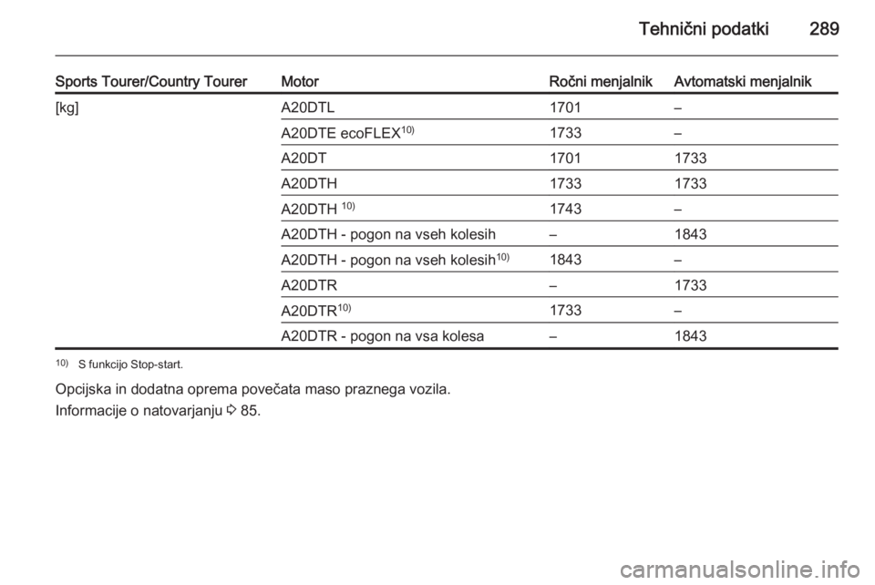 OPEL INSIGNIA 2015  Uporabniški priročnik Tehnični podatki289
Sports Tourer/Country TourerMotorRočni menjalnikAvtomatski menjalnik[kg]A20DTL1701–A20DTE ecoFLEX10)1733–A20DT17011733A20DTH17331733A20DTH 10)1743–A20DTH - pogon na vseh ko