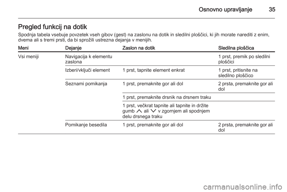OPEL INSIGNIA 2015.5  Navodila za uporabo Infotainment sistema Osnovno upravljanje35Pregled funkcij na dotikSpodnja tabela vsebuje povzetek vseh gibov (gest) na zaslonu na dotik in sledilni ploščici, ki jih morate narediti z enim,dvema ali s tremi prsti, da bi 