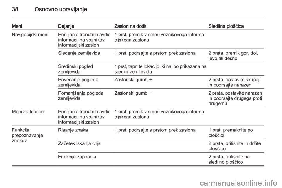 OPEL INSIGNIA 2015.5  Navodila za uporabo Infotainment sistema 38Osnovno upravljanje
MeniDejanjeZaslon na dotikSledilna ploščicaNavigacijski meniPošiljanje trenutnih avdio
informacij na voznikov
informacijski zaslon1 prst, premik v smeri voznikovega informa‐