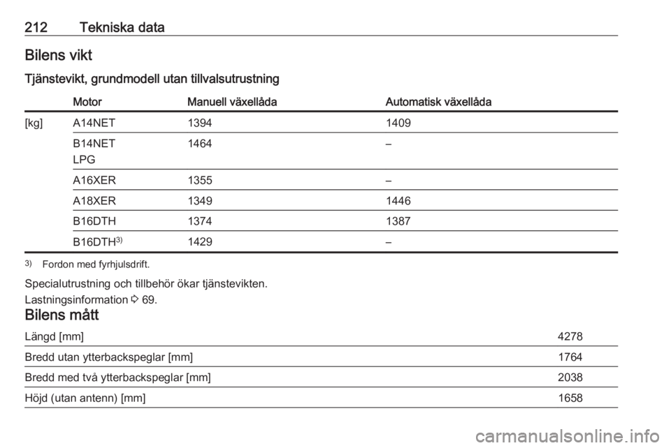 OPEL MOKKA 2016  Instruktionsbok 212Tekniska dataBilens vikt
Tjänstevikt, grundmodell utan tillvalsutrustningMotorManuell växellådaAutomatisk växellåda[kg]A14NET13941409B14NET
LPG1464–A16XER1355–A18XER13491446B16DTH13741387B
