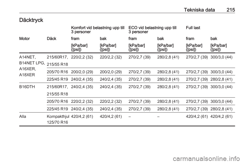 OPEL MOKKA 2016  Instruktionsbok Tekniska data215DäcktryckKomfort vid belastning upp till3 personerECO vid belastning upp till
3 personerFull lastMotorDäckframbakframbakframbak[kPa/bar]
([psi])[kPa/bar]
([psi])[kPa/bar]
([psi])[kPa