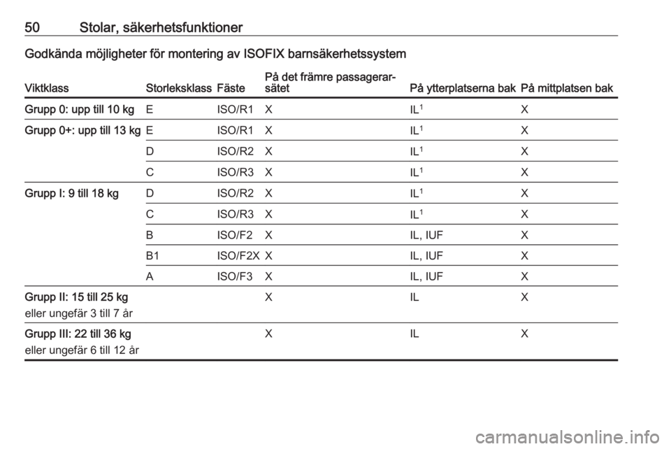OPEL MOKKA 2016  Instruktionsbok 50Stolar, säkerhetsfunktionerGodkända möjligheter för montering av ISOFIX barnsäkerhetssystemViktklassStorleksklassFästePå det främre passagerar‐
sätetPå ytterplatserna bakPå mittplatsen 