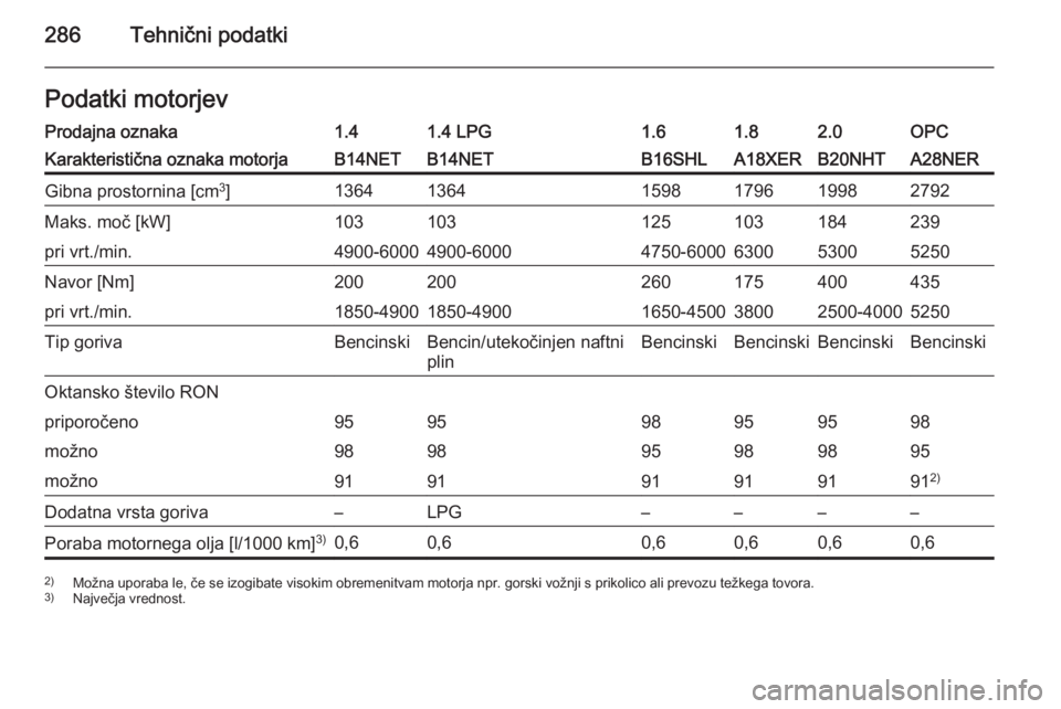 OPEL INSIGNIA 2015.5  Uporabniški priročnik 286Tehnični podatkiPodatki motorjevProdajna oznaka1.41.4 LPG1.61.82.0OPCKarakteristična oznaka motorjaB14NETB14NETB16SHLA18XERB20NHTA28NERGibna prostornina [cm3
]136413641598179619982792Maks. moč [