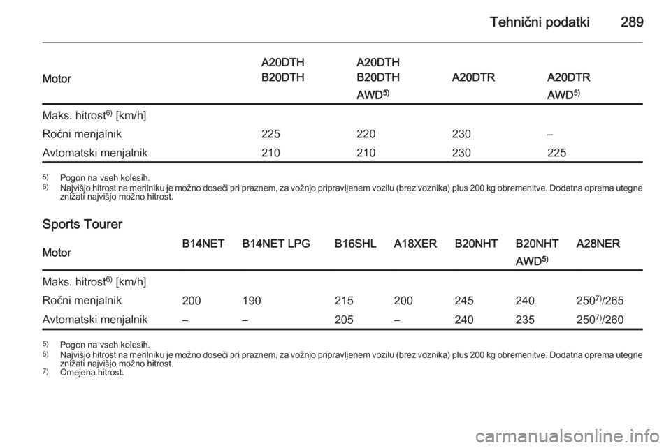 OPEL INSIGNIA 2015.5  Uporabniški priročnik Tehnični podatki289Motor
A20DTH
B20DTHA20DTH
B20DTH
A20DTRA20DTR
AWD 5)AWD 5)Maks. hitrost 6)
 [km/h]Ročni menjalnik225220230–Avtomatski menjalnik2102102302255) Pogon na vseh kolesih.
6) Najvišjo