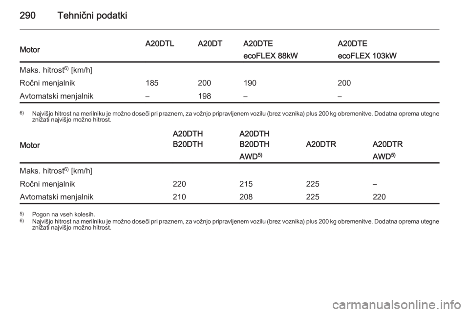 OPEL INSIGNIA 2015.5  Uporabniški priročnik 290Tehnični podatkiMotorA20DTLA20DTA20DTEA20DTEecoFLEX 88kWecoFLEX 103kWMaks. hitrost6)
 [km/h]Ročni menjalnik185200190200Avtomatski menjalnik–198––6) Najvišjo hitrost na merilniku je možno 