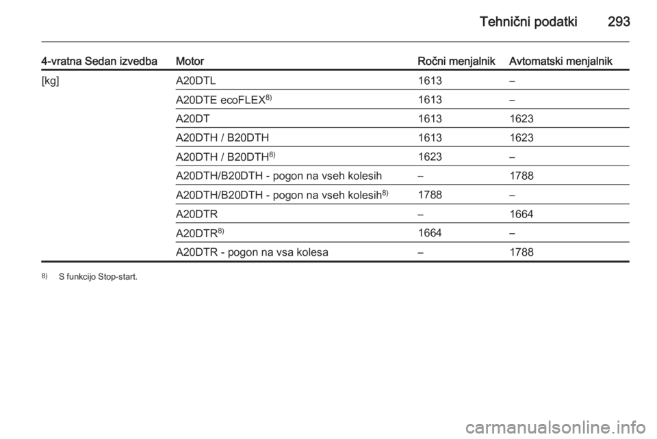 OPEL INSIGNIA 2015.5  Uporabniški priročnik Tehnični podatki293
4-vratna Sedan izvedbaMotorRočni menjalnikAvtomatski menjalnik[kg]A20DTL1613–A20DTE ecoFLEX8)1613–A20DT16131623A20DTH / B20DTH16131623A20DTH / B20DTH 8)1623–A20DTH/B20DTH -