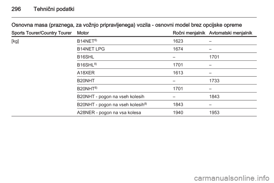 OPEL INSIGNIA 2015.5  Uporabniški priročnik 296Tehnični podatki
Osnovna masa (praznega, za vožnjo pripravljenega) vozila - osnovni model brez opcijske opremeSports Tourer/Country TourerMotorRočni menjalnikAvtomatski menjalnik[kg]B14NET8)1623