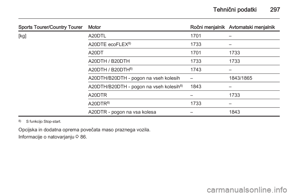 OPEL INSIGNIA 2015.5  Uporabniški priročnik Tehnični podatki297
Sports Tourer/Country TourerMotorRočni menjalnikAvtomatski menjalnik[kg]A20DTL1701–A20DTE ecoFLEX8)1733–A20DT17011733A20DTH / B20DTH17331733A20DTH / B20DTH 8)1743–A20DTH/B2