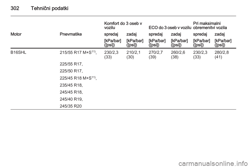 OPEL INSIGNIA 2015.5  Uporabniški priročnik 302Tehnični podatki
Komfort do 3 oseb v
voziluECO do 3 oseb v voziluPri maksimalni
obremenitvi vozilaMotorPnevmatikespredajzadajspredajzadajspredajzadaj[kPa/bar]
([psi])[kPa/bar]
([psi])[kPa/bar]
([p