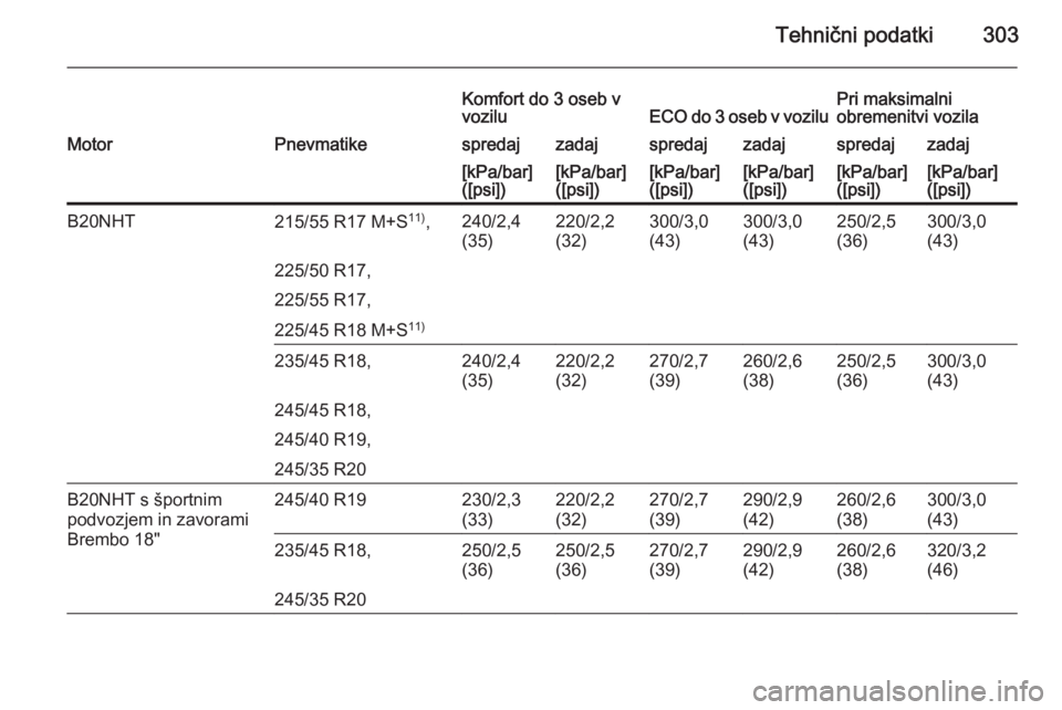 OPEL INSIGNIA 2015.5  Uporabniški priročnik Tehnični podatki303
Komfort do 3 oseb v
voziluECO do 3 oseb v voziluPri maksimalni
obremenitvi vozilaMotorPnevmatikespredajzadajspredajzadajspredajzadaj[kPa/bar]
([psi])[kPa/bar]
([psi])[kPa/bar]
([p