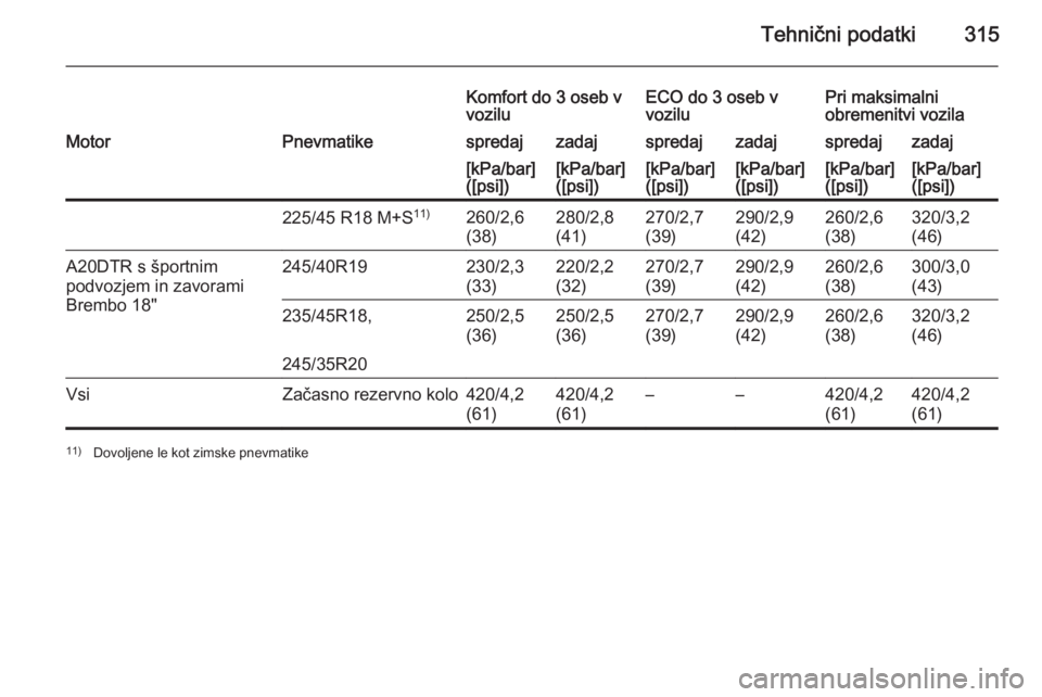 OPEL INSIGNIA 2015.5  Uporabniški priročnik Tehnični podatki315
Komfort do 3 oseb v
voziluECO do 3 oseb v
voziluPri maksimalni
obremenitvi vozilaMotorPnevmatikespredajzadajspredajzadajspredajzadaj[kPa/bar]
([psi])[kPa/bar]
([psi])[kPa/bar]
([p
