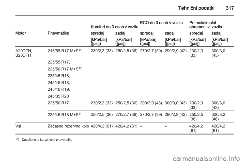 OPEL INSIGNIA 2015.5  Uporabniški priročnik Tehnični podatki317Komfort do 3 oseb v voziluECO do 3 oseb v voziluPri maksimalni
obremenitvi vozilaMotorPnevmatikespredajzadajspredajzadajspredajzadaj[kPa/bar]
([psi])[kPa/bar]
([psi])[kPa/bar]
([ps