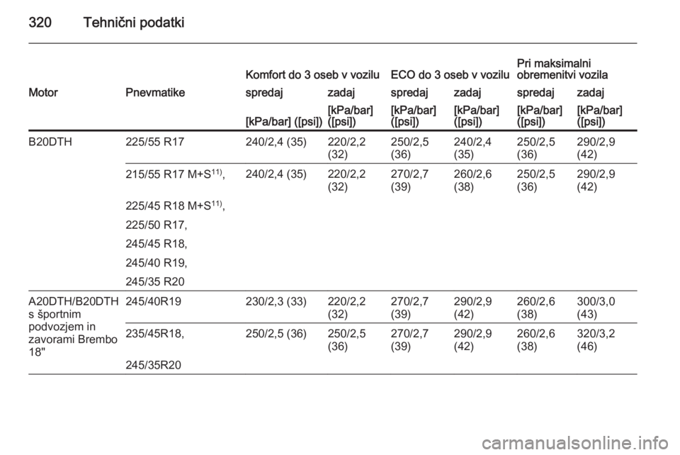 OPEL INSIGNIA 2015.5  Uporabniški priročnik 320Tehnični podatkiKomfort do 3 oseb v voziluECO do 3 oseb v voziluPri maksimalni
obremenitvi vozilaMotorPnevmatikespredajzadajspredajzadajspredajzadaj[kPa/bar] ([psi])[kPa/bar]
([psi])[kPa/bar]
([ps