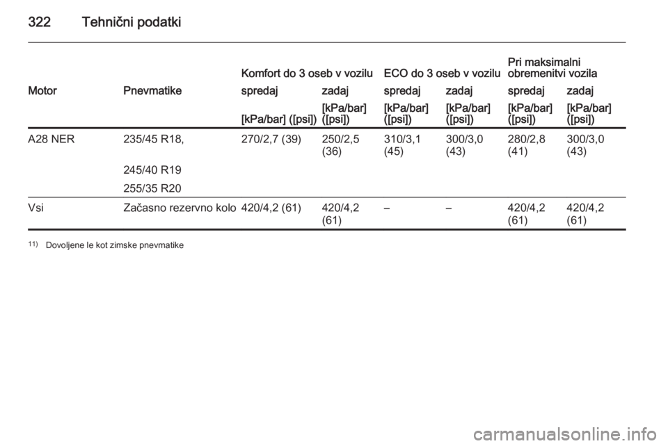 OPEL INSIGNIA 2015.5  Uporabniški priročnik 322Tehnični podatkiKomfort do 3 oseb v voziluECO do 3 oseb v voziluPri maksimalni
obremenitvi vozilaMotorPnevmatikespredajzadajspredajzadajspredajzadaj[kPa/bar] ([psi])[kPa/bar]
([psi])[kPa/bar]
([ps