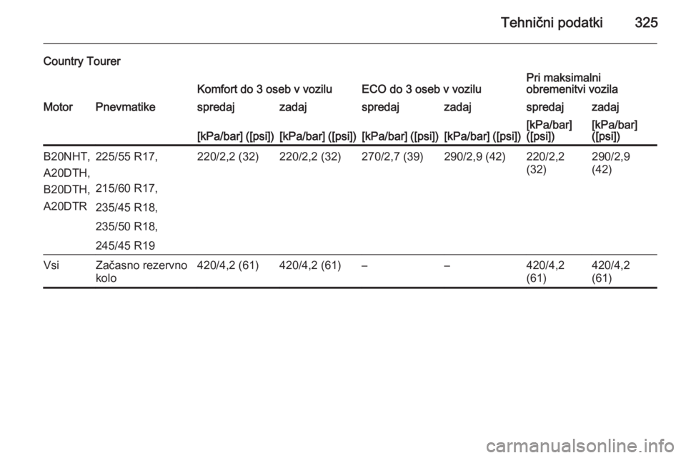 OPEL INSIGNIA 2015.5  Uporabniški priročnik Tehnični podatki325
Country TourerKomfort do 3 oseb v voziluECO do 3 oseb v voziluPri maksimalni
obremenitvi vozilaMotorPnevmatikespredajzadajspredajzadajspredajzadaj[kPa/bar] ([psi])[kPa/bar] ([psi]