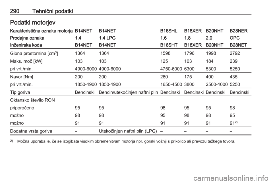 OPEL INSIGNIA 2016  Uporabniški priročnik 290Tehnični podatkiPodatki motorjevKarakteristična oznaka motorjaB14NETB14NETB16SHLB18XERB20NHTB28NERProdajna oznaka1.41.4 LPG1.61.82,0OPCInženirska kodaB14NETB14NETB16SHTB18XERB20NHTB28NETGibna pr