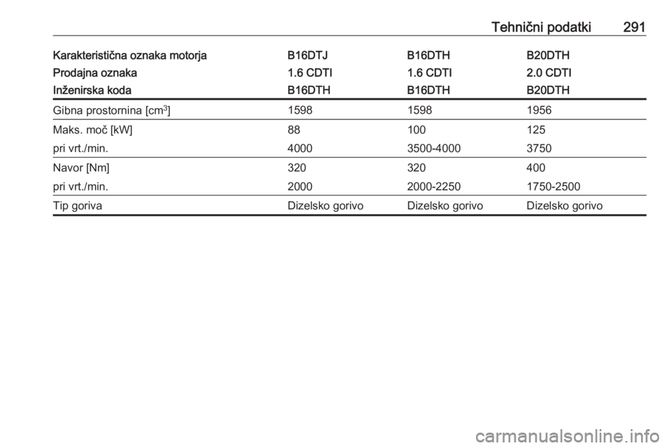 OPEL INSIGNIA 2016  Uporabniški priročnik Tehnični podatki291Karakteristična oznaka motorjaB16DTJB16DTHB20DTHProdajna oznaka1.6 CDTI1.6 CDTI2.0 CDTIInženirska kodaB16DTHB16DTHB20DTHGibna prostornina [cm3
]159815981956Maks. moč [kW]8810012
