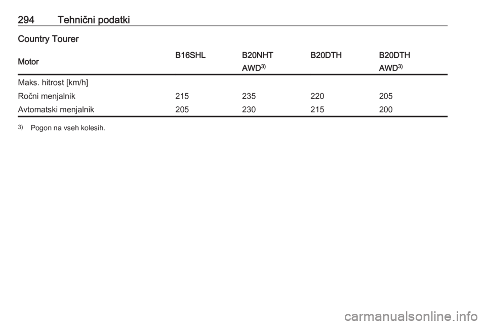 OPEL INSIGNIA 2016  Uporabniški priročnik 294Tehnični podatkiCountry TourerMotorB16SHLB20NHTB20DTHB20DTHAWD3)AWD3)Maks. hitrost [km/h]Ročni menjalnik215235220205Avtomatski menjalnik2052302152003)
Pogon na vseh kolesih. 