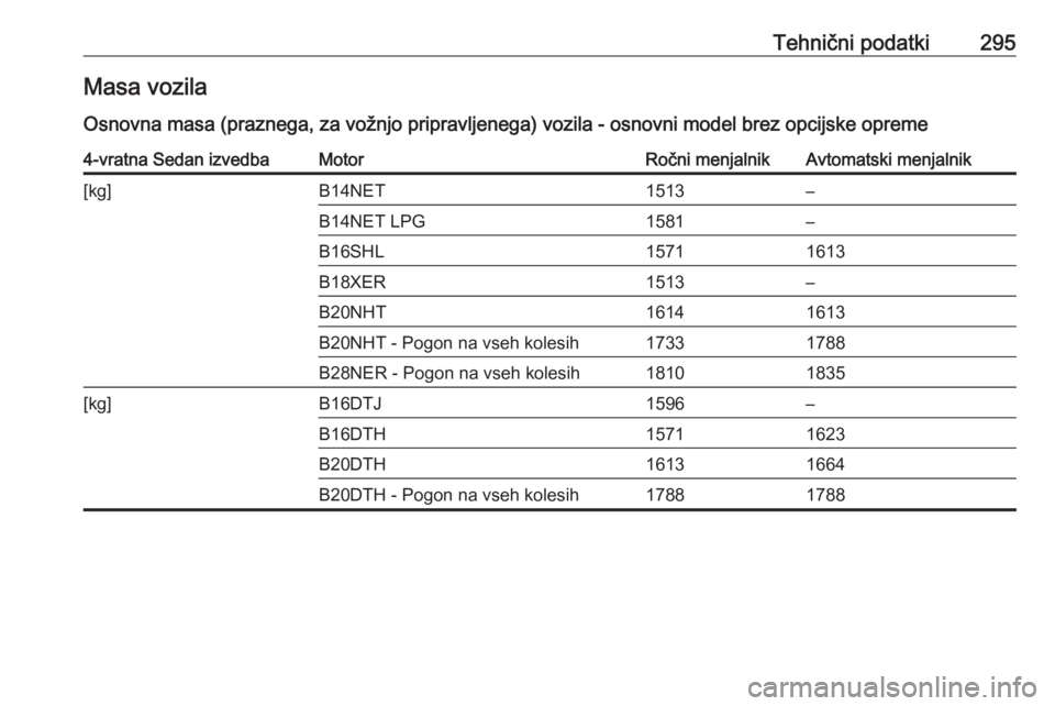 OPEL INSIGNIA 2016  Uporabniški priročnik Tehnični podatki295Masa vozila
Osnovna masa (praznega, za vožnjo pripravljenega) vozila - osnovni model brez opcijske opreme4-vratna Sedan izvedbaMotorRočni menjalnikAvtomatski menjalnik[kg]B14NET1
