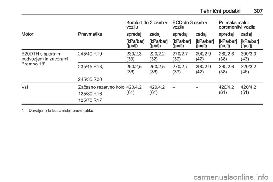 OPEL INSIGNIA 2016  Uporabniški priročnik Tehnični podatki307Komfort do 3 oseb v
voziluECO do 3 oseb v
voziluPri maksimalni
obremenitvi vozilaMotorPnevmatikespredajzadajspredajzadajspredajzadaj[kPa/bar]
([psi])[kPa/bar]
([psi])[kPa/bar]
([ps