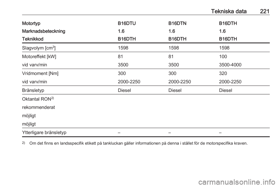 OPEL MOKKA X 2017  Instruktionsbok Tekniska data221MotortypB16DTHB16DTUB16DTNMarknadsbeteckning1.61.61.6TeknikkodB16DTHB16DTHB16DTHSlagvolym [cm3
]159815981598Motoreffekt [kW]1008181vid varv/min3500-400035003500Vridmoment [Nm]320300300
