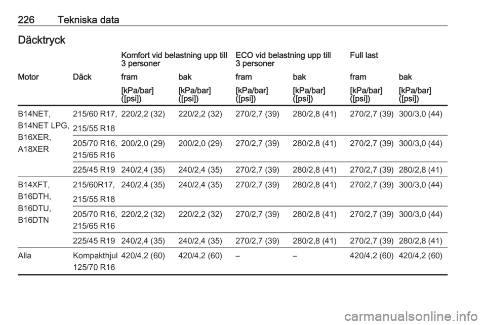 OPEL MOKKA X 2017  Instruktionsbok 226Tekniska dataDäcktryckKomfort vid belastning upp till
3 personerECO vid belastning upp till
3 personerFull lastMotorDäckframbakframbakframbak[kPa/bar]
([psi])[kPa/bar]
([psi])[kPa/bar]
([psi])[kP