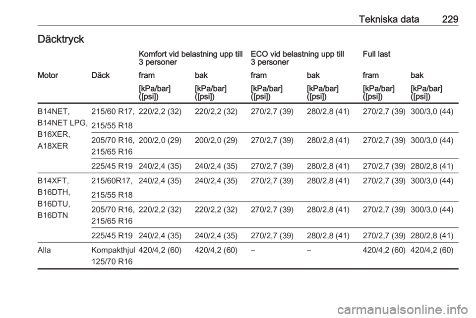 OPEL MOKKA X 2018  Handbok för infotainmentsystem Tekniska data229DäcktryckKomfort vid belastning upp till3 personerECO vid belastning upp till
3 personerFull lastMotorDäckframbakframbakframbak[kPa/bar]
([psi])[kPa/bar]
([psi])[kPa/bar]
([psi])[kPa