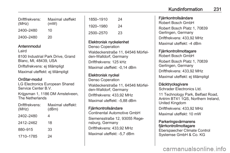 OPEL MOKKA X 2018 Handbok för infotainmentsystem Kundinformation231Driftfrekvens:
(MHz)Maximal uteffekt
(mW)2400–2480102400–248020
Antennmodul
Laird
8100 Industrial Park Drive, Grand
Blanc, MI, 48439, USA
Driftsfrekvens: ej tillämpligt
Maximal OPEL MOKKA X 2018 Handbok för infotainmentsystem Kundinformation231Driftfrekvens:
(MHz)Maximal uteffekt
(mW)2400–2480102400–248020
Antennmodul
Laird
8100 Industrial Park Drive, Grand
Blanc, MI, 48439, USA
Driftsfrekvens: ej tillämpligt
Maximal