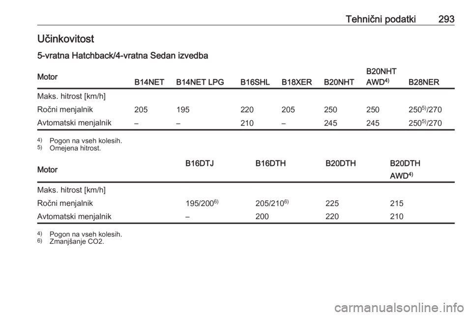 OPEL INSIGNIA 2017  Uporabniški priročnik Tehnični podatki293Učinkovitost
5-vratna Hatchback/4-vratna Sedan izvedbaMotorB14NETB14NET LPGB16SHLB18XERB20NHT
B20NHT
AWD 4)
B28NER
Maks. hitrost [km/h]Ročni menjalnik2051952202052502502505)
/270