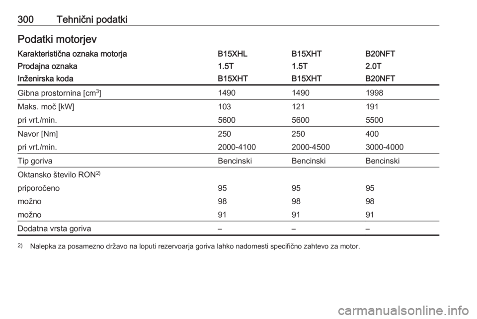 OPEL INSIGNIA BREAK 2018  Uporabniški priročnik 300Tehnični podatkiPodatki motorjevKarakteristična oznaka motorjaB15XHLB15XHTB20NFTProdajna oznaka1.5T1.5T2.0TInženirska kodaB15XHTB15XHTB20NFTGibna prostornina [cm3
]149014901998Maks. moč [kW]103