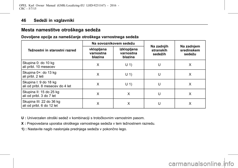 OPEL KARL 2015.75 Uporabniški priročnik OPEL Karl Owner Manual (GMK-Localizing-EU LHD-9231167) - 2016 -
CRC - 5/7/15
46 Sedeži in vzglavniki
Mesta namestitve otroškega sedeža
Dovoljene opcije za nameščanje otroškega varnostnega sedež OPEL KARL 2015.75 Uporabniški priročnik OPEL Karl Owner Manual (GMK-Localizing-EU LHD-9231167) - 2016 -
CRC - 5/7/15
46 Sedeži in vzglavniki
Mesta namestitve otroškega sedeža
Dovoljene opcije za nameščanje otroškega varnostnega sedež