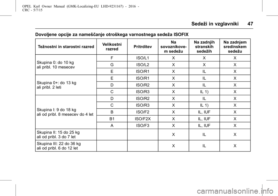 OPEL KARL 2015.75 Uporabniški priročnik OPEL Karl Owner Manual (GMK-Localizing-EU LHD-9231167) - 2016 -
CRC - 5/7/15
Sedeži in vzglavniki 47
Dovoljene opcije za nameščanje otroškega varnostnega sedeža ISOFIX
Težnostni in starostni raz OPEL KARL 2015.75 Uporabniški priročnik OPEL Karl Owner Manual (GMK-Localizing-EU LHD-9231167) - 2016 -
CRC - 5/7/15
Sedeži in vzglavniki 47
Dovoljene opcije za nameščanje otroškega varnostnega sedeža ISOFIX
Težnostni in starostni raz