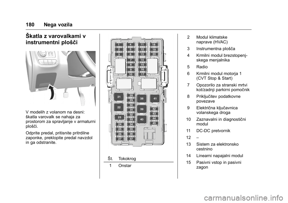 OPEL KARL 2016 Uporabniški priročnik OPEL Karl Owner Manual (GMK-Localizing-EU LHD-9231167) - 2016 - crc -
9/10/15
180 Nega vozila
Škatla z varovalkami v
instrumentni plošči
V modelih z volanom na desni:
škatla varovalk se nahaja za
OPEL KARL 2016 Uporabniški priročnik OPEL Karl Owner Manual (GMK-Localizing-EU LHD-9231167) - 2016 - crc -
9/10/15
180 Nega vozila
Škatla z varovalkami v
instrumentni plošči
V modelih z volanom na desni:
škatla varovalk se nahaja za