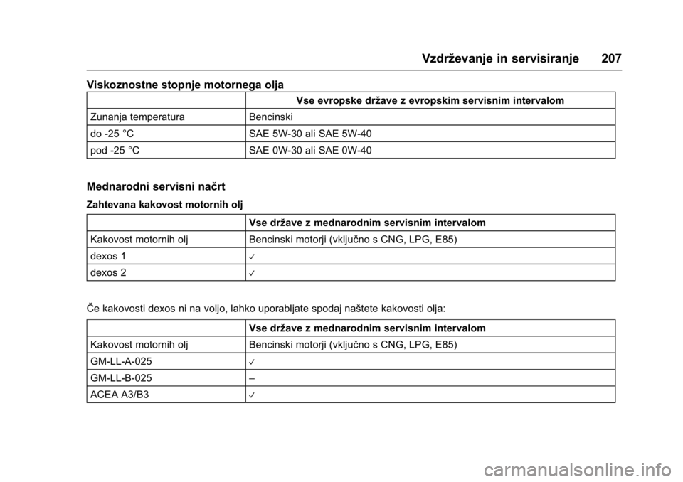 OPEL KARL 2016  Uporabniški priročnik OPEL Karl Owner Manual (GMK-Localizing-EU LHD-9231167) - 2016 - crc -
9/10/15
Vzdrževanje in servisiranje 207
Viskoznostne stopnje motornega olja
Vse evropske države z evropskim servisnim intervalom