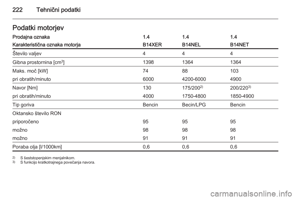 OPEL MERIVA 2014.5  Uporabniški priročnik 222Tehnični podatkiPodatki motorjevProdajna oznaka1.41.41.4Karakteristična oznaka motorjaB14XERB14NELB14NETŠtevilo valjev444Gibna prostornina [cm3
]139813641364Maks. moč [kW]7488103pri obratih/min