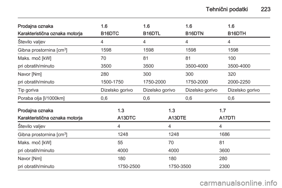 OPEL MERIVA 2014.5  Uporabniški priročnik Tehnični podatki223
Prodajna oznaka1.61.61.61.6Karakteristična oznaka motorjaB16DTCB16DTLB16DTNB16DTHŠtevilo valjev4444Gibna prostornina [cm3
]1598159815981598Maks. moč [kW]708181100pri obratih/mi